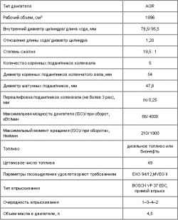 3.2.4.2 Основные технические данные двигателя 1,9 TDI–66 кВт