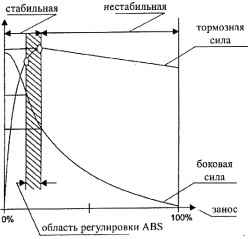 11.7.2 Принцип ABS